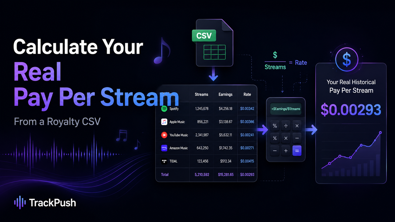 How to Calculate Your Real Pay Per Stream From a Royalty CSV — TrackPush